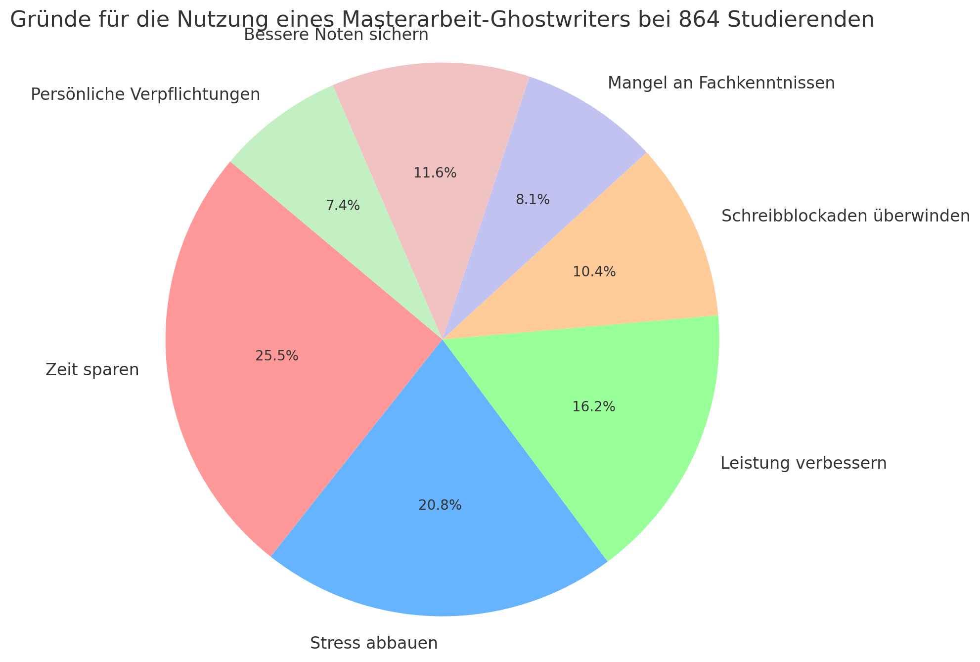 Gründe für die Nutzung von Masterarbeit-Ghostwriting